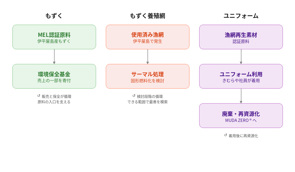 取り組み